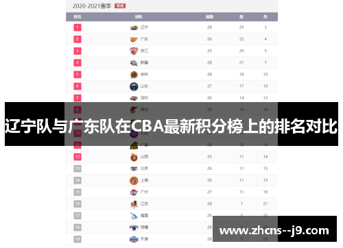辽宁队与广东队在CBA最新积分榜上的排名对比 辽宁队与广东队在CBA最新积分榜上的排名对比
